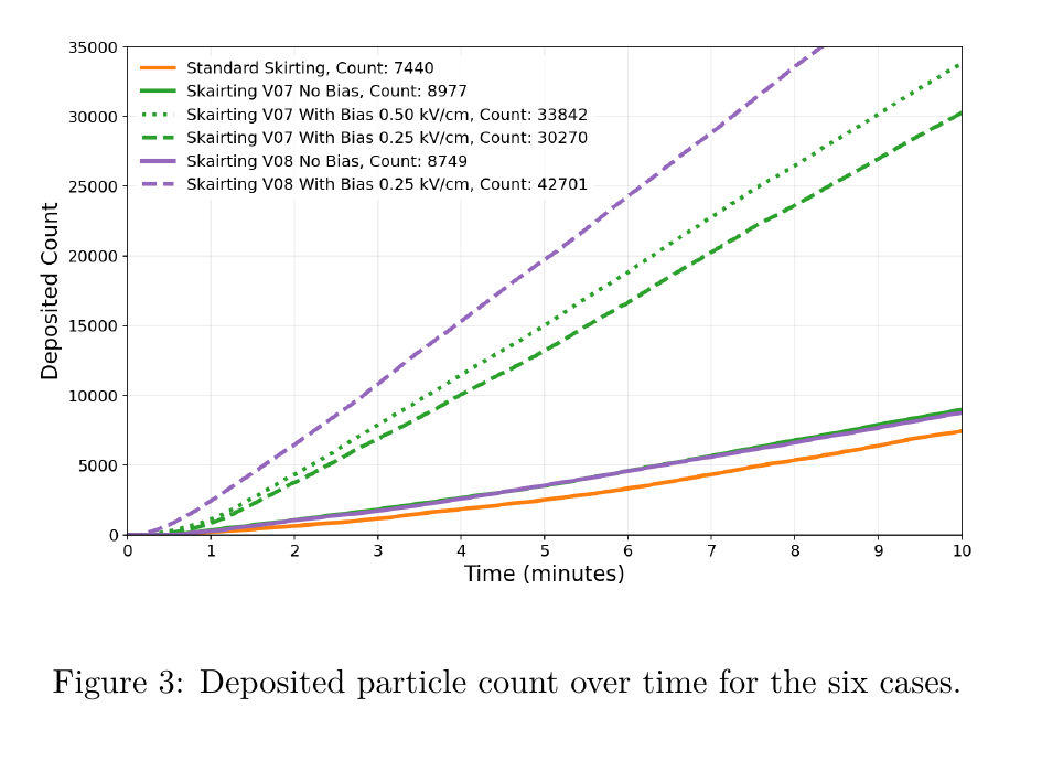 CFD chart comparing deposited particle count over time for six skirting configurations