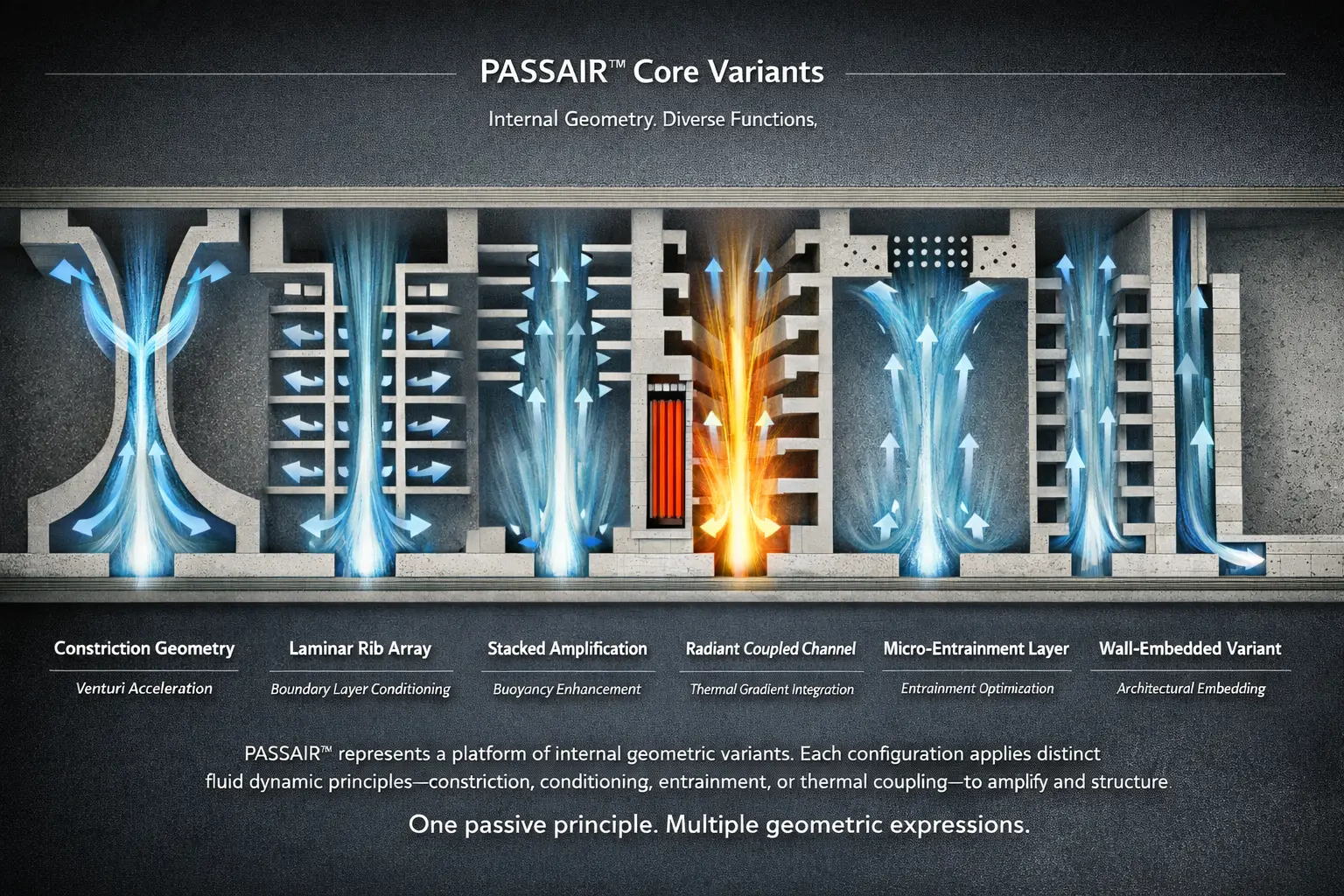 Cutaway comparison of PASSAIR internal airflow geometries, including constriction, rib arrays, stacked amplification and thermally coupled channels